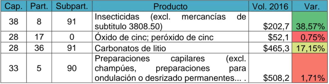 Tabla 4.1: Resultados exportaciones sector IV 