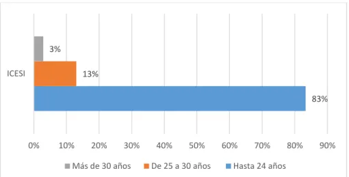 Gráfico 1 Edad de la muestra