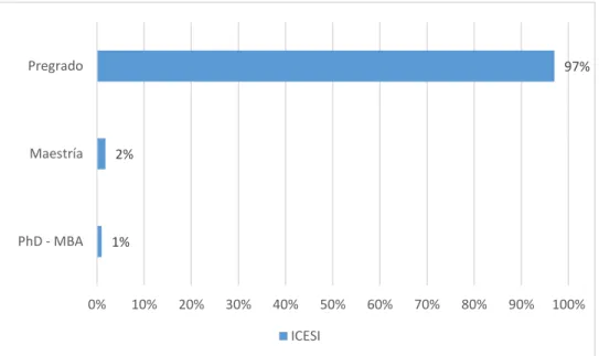 Gráfico 3. Nivel de estudio