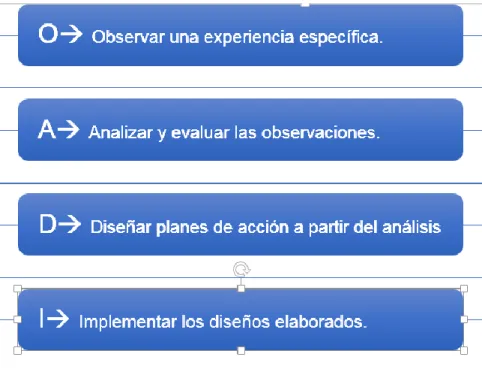 Gráfico 1: Proceso de aprendizaje individual 