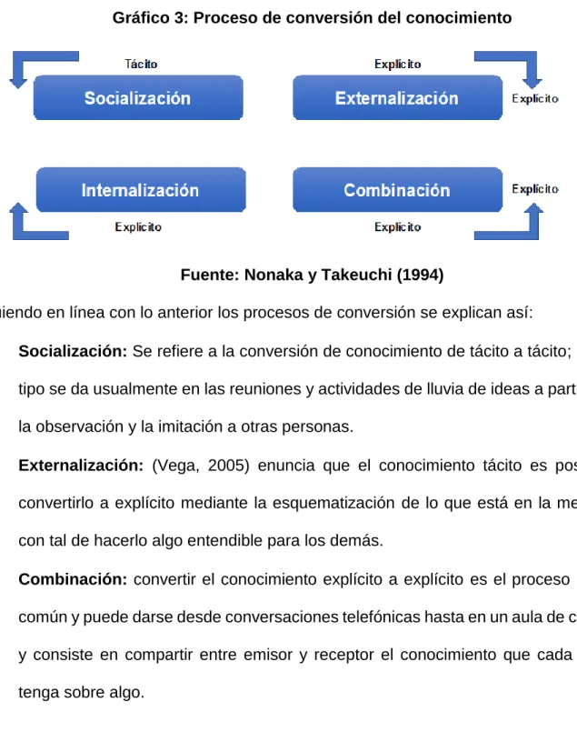 Gráfico 3: Proceso de conversión del conocimiento 