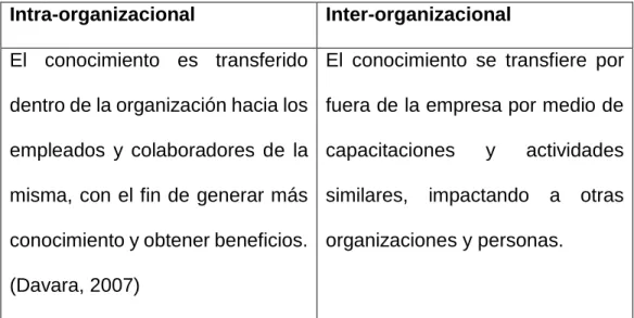 Tabla 4: Categorías de transferencia de conocimiento 