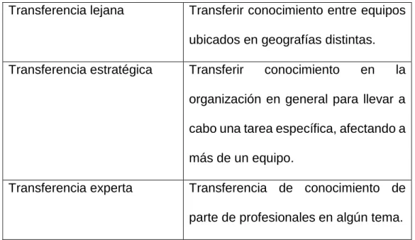 Gráfico 6: Esquema de gestión del conocimiento 