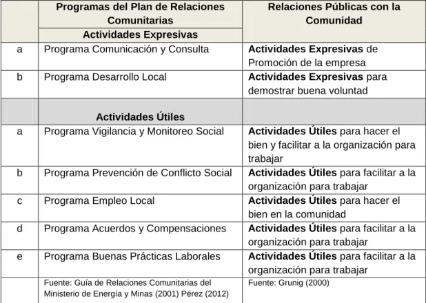 Cuadro  N°1  Programas  del  Plan  de  Relaciones  Comunitarias  vs. 