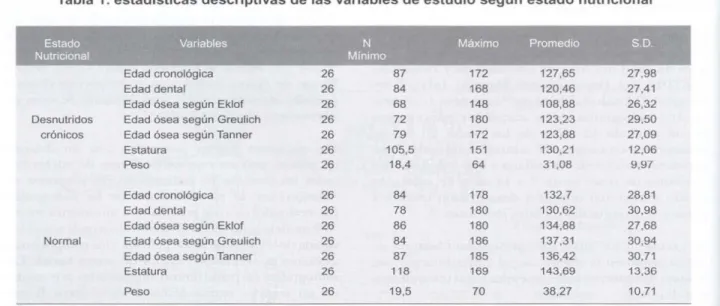 Tabla 1: estadisticas descriptivas de las variables de estudio seg ún  estado nutricional 