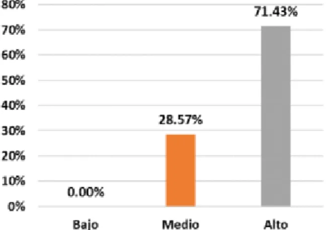 Figura 5. Resultados de los niveles de Habilidades alternativas a la agresión  Fuente: Elaboración propia