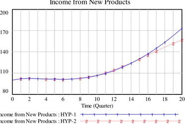 Figure 10 shows simulation results for Income from New Products, comparing investment  decisions  made  with  Hypothesis  1  (blue  line  1)  and  Hypothesis  2  (red  dotted  line  2)