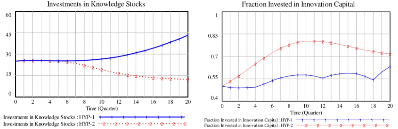 Figure 11. Simulation results for Investments in Knowledge Stocks (left) and Fraction  Invested in Innovation Capital (right).