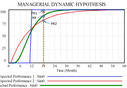 Figure 6. An illustrative example of the relationship between the dynamic hypothesis and  prospect theory
