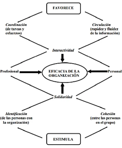 Figura 1: Valor de la Comunicación Interna     