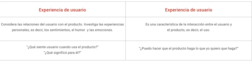 Tabla 1:  Functionality, usability, and user experience: three areas of concern. Interactions (Niamh McNamara and Jurek Kirakowski, 2006)