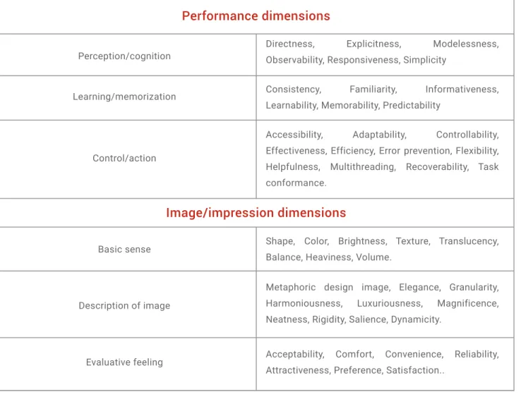 Tabla 2:  Usability of consumer electronic products. (Sung H. Han, 2001)
