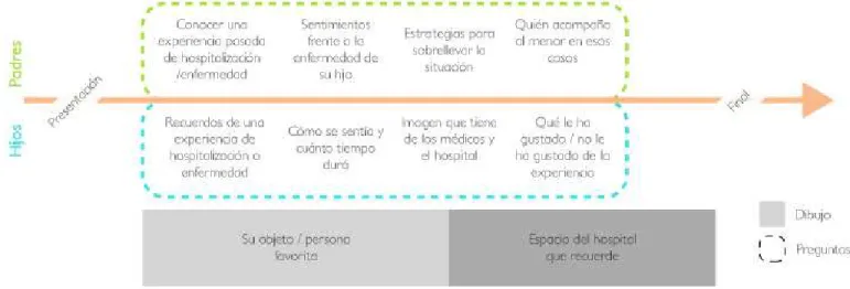 Figura 5. Flujo de procedimiento de entrevista semi-estrucurada  a padres y niños y niñas fuera del contexto