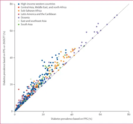 Figure 2: Prevalence of diabetes deﬁ ned by FPG-or-2hOGTT versus by FPG only