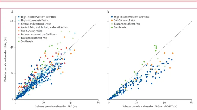 Figure 3: Prevalence of diabetes deﬁ ned by HbA 1c  only versus prevalence deﬁ ned by (A) FPG only, and (B) FPG-or-2hOGTT