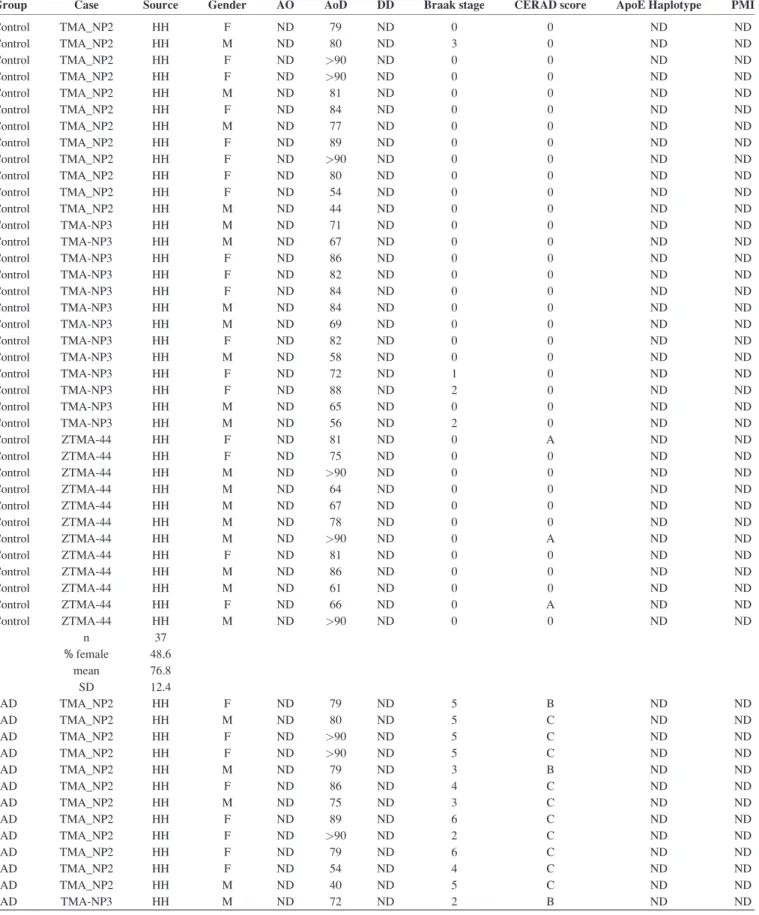 TABLE 2. Demographic and Neuropathological Data of Patients Included in the TMA Analysis
