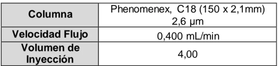 Tabla 2. Condiciones para método HPLC-DAD  Columna  Phenomenex,  C18 (150 x 2,1mm) 
