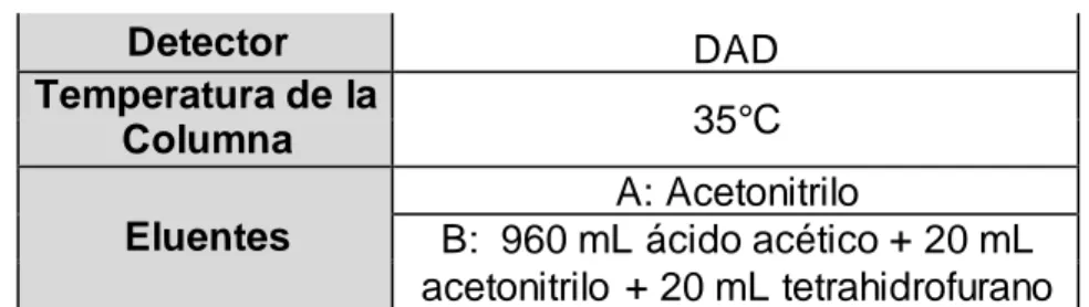 Tabla 3. Gradiente  utilizado  para HPLC-DAD 