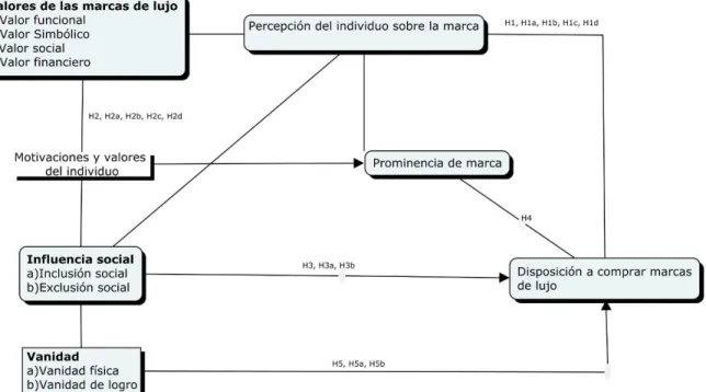 Gráfico 1. Modelo  