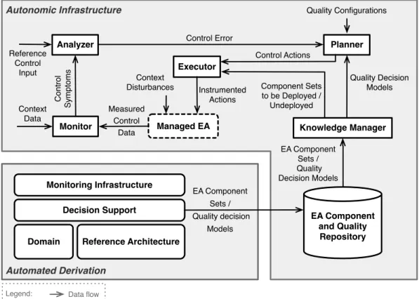 Fig. 1. High-level architectural view of the SHIFT components.
