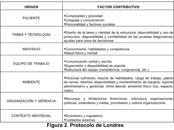 Figura 2. Protocolo de Londres 