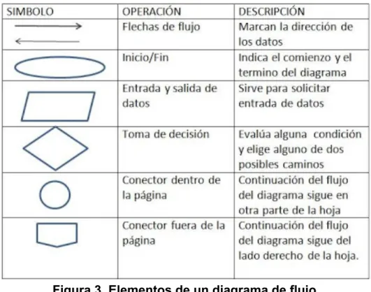 Figura 3. Elementos de un diagrama de flujo 