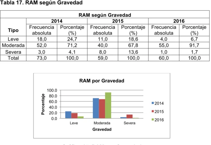 Tabla 18. RAM según Prevalencia y Severidad 