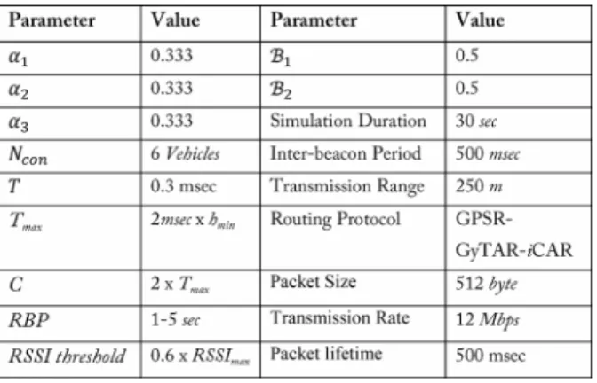 TABLE I S IMULATION P ARAMETERS