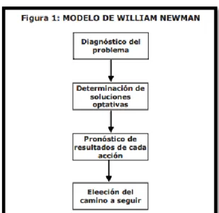 Ilustración 2:  Modelo de William Newman.