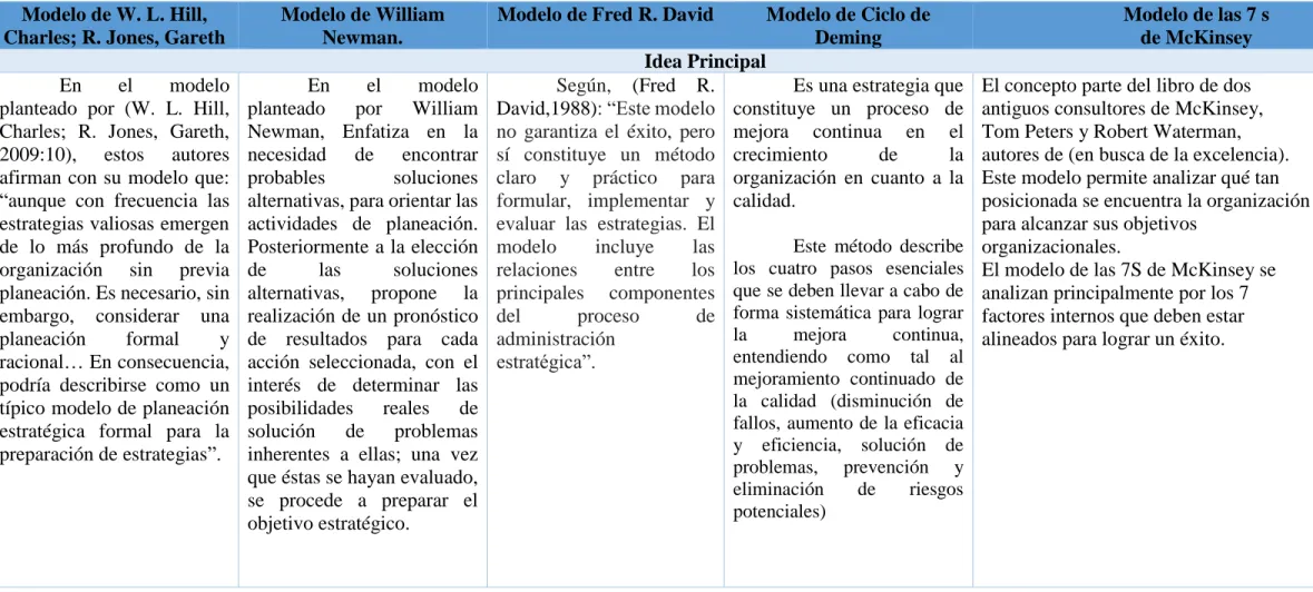CUADRO COMPARATIVO ENTRE LOS MODELOS 
