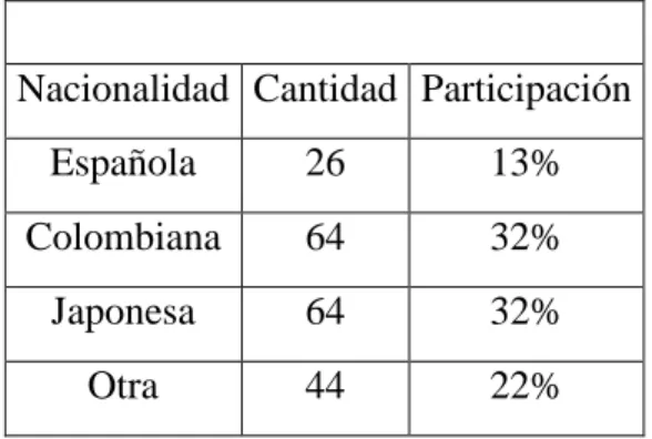 Tabla de nacionalidad 