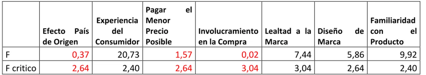 Tabla de resultados ANOVA Datos en Colombia 