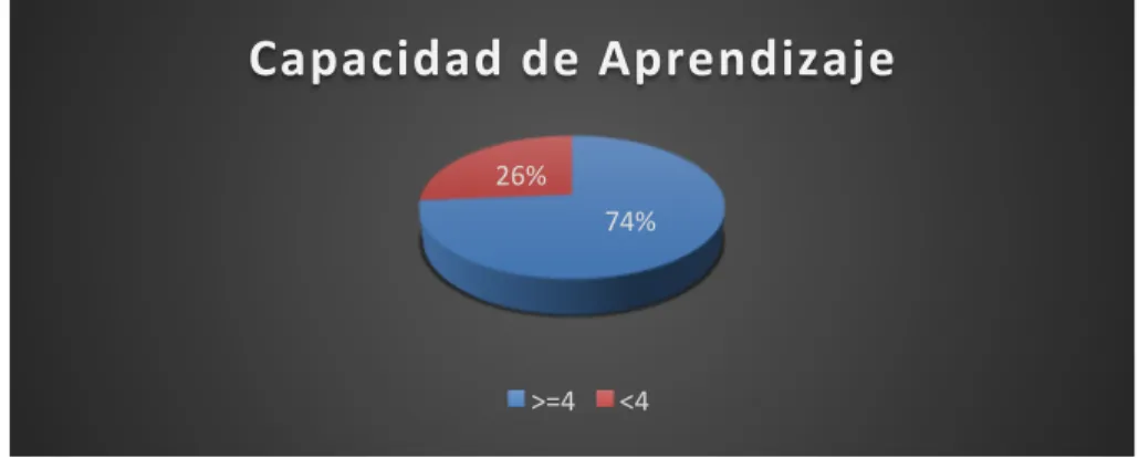 Gráfico 3: Capacidad de aprendizaje 