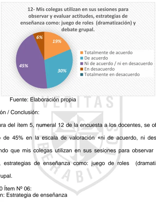 Gráfico 10 Ítem Nº 06: 