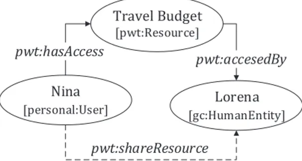 Figure 14: Shared Resource instance example