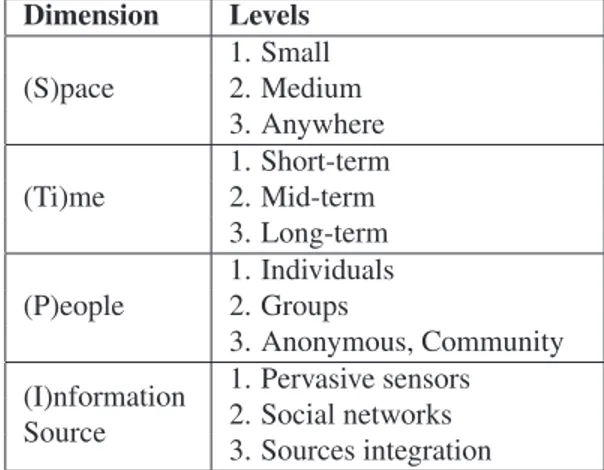 Table 1: A summary of the STiPI Taxonomy [23].