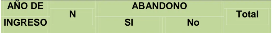 Tabla 10. Distribución porcentual de abandono por año de estudio  AÑO DE  N  ABANDONO  Total  INGRESO  SI  No  1997  296  39.9%  60.1%  100.0%  1998  296  38.1%  61.9%  100.0%  1999  181  43.0%  57.0%  100.0%  2000  201  38.0%  62.0%  100.0%  2001  232  34