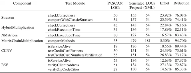 Table II: Relative effort gain when specifying tests with P A SCA NI