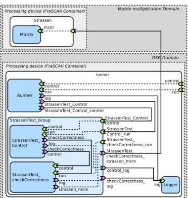 Figure 2: SCA configuration for the StrassenTest module.