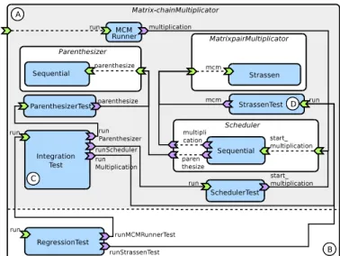 Figure 5: SCA (partial) configuration for the regression test.