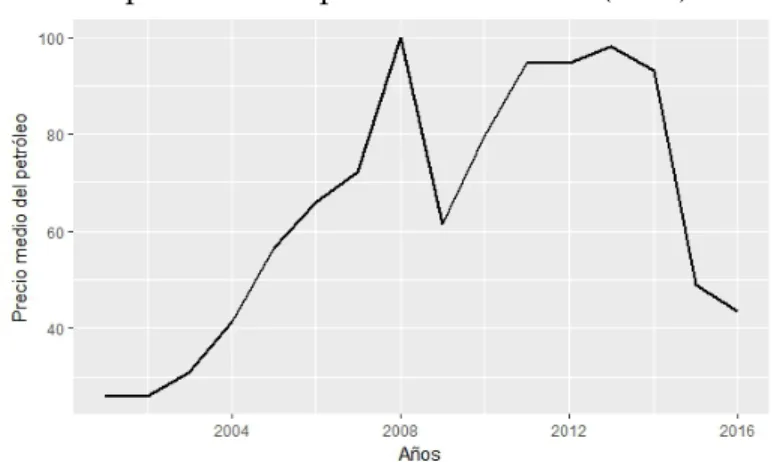 Figura 3. Precio promedio por barril de petroleo 2001-2016 (USD)