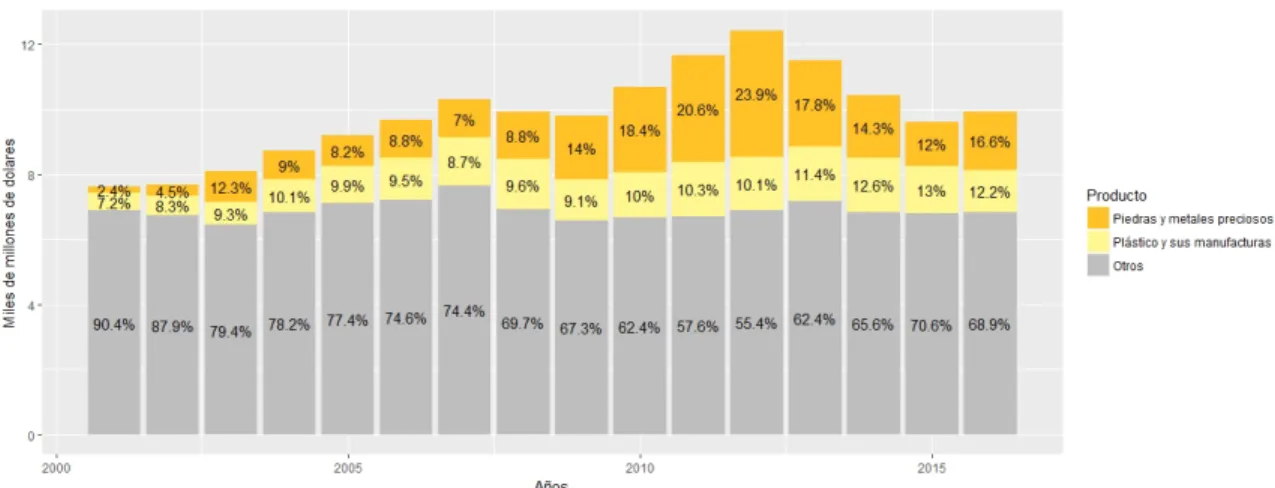 Figura 8. Principales productos exportados del sector secundario entre 2001-2016