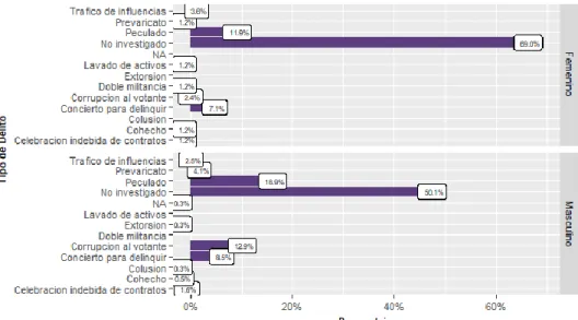 Gráfico 6 Tipo de Delito por sexo 