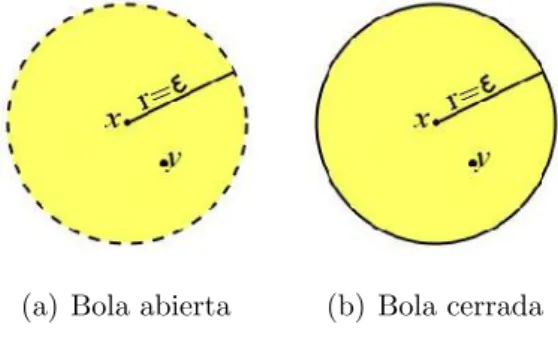 Figura 1.12: Bolas euclidianas