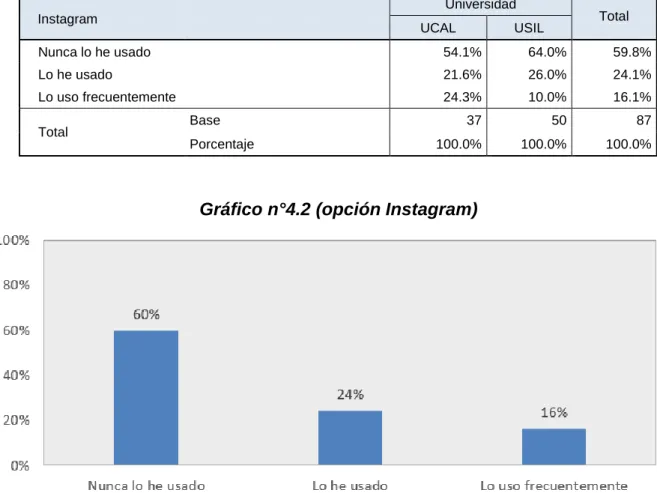 Gráfico n°4.2 (opción Instagram) 