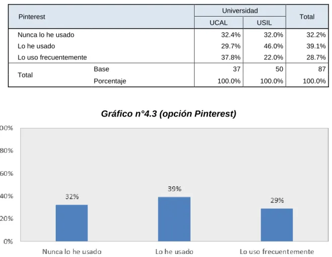 Gráfico n°4.3 (opción Pinterest) 