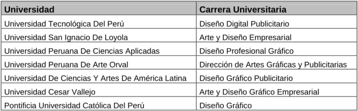 Tabla 1. Carreras Universitarias en Lima 