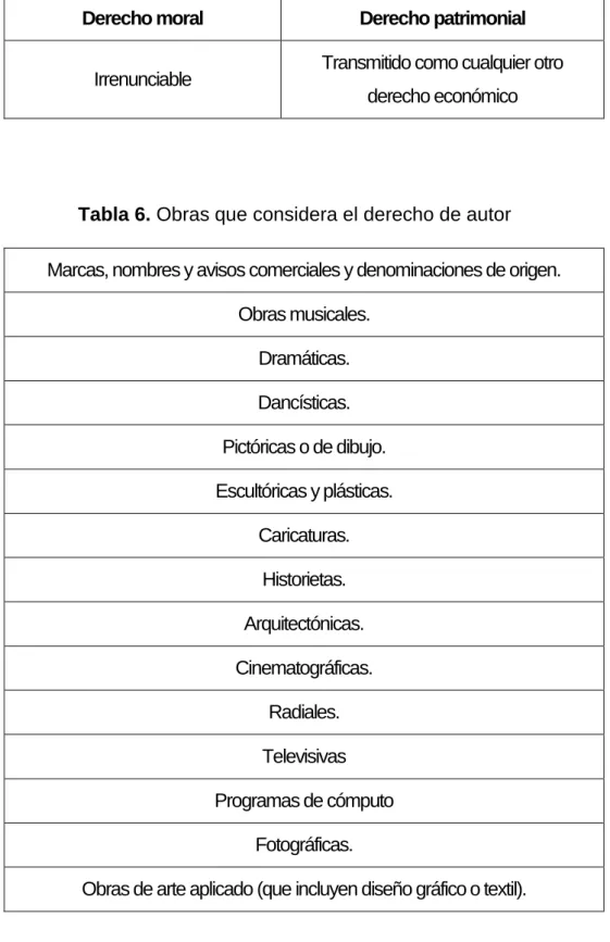 Tabla 6. Obras que considera el derecho de autor 