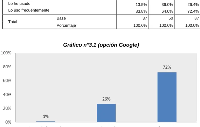 Gráfico n°3.1 (opción Google) 
