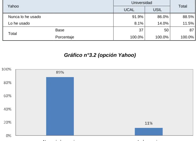 Gráfico n°3.2 (opción Yahoo) 
